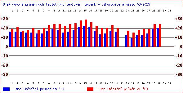 Teploty v Jesenkch