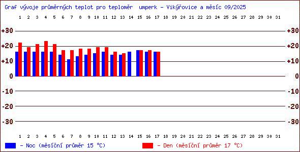 Teploty v Jesenkch