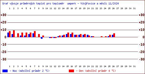 Teploty v Jesenkch