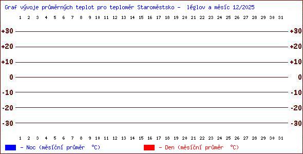 Teploty v Jesen�k�ch