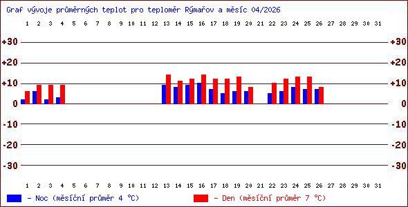 Teploty v Jesen�k�ch