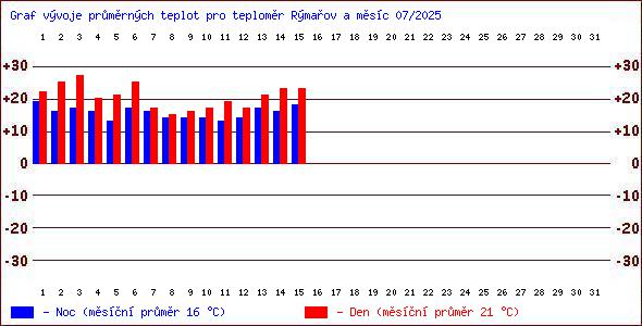 Teploty v Jesenkch