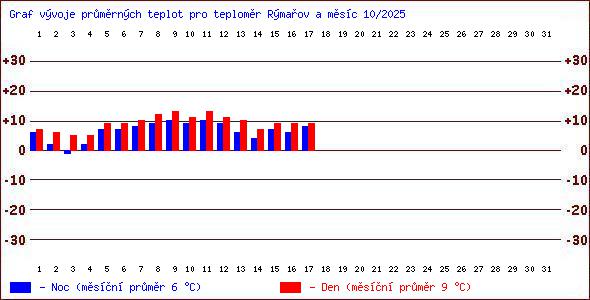 Teploty v Jesenkch