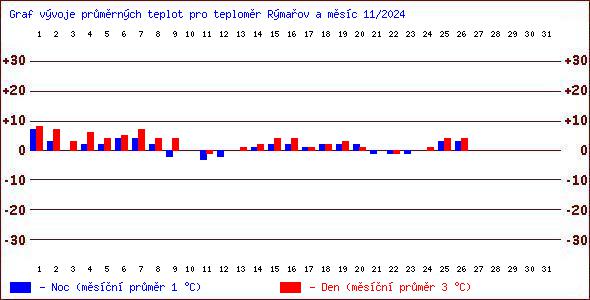 Teploty v Jesenkch