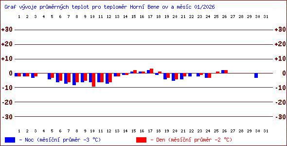 Teploty v Jesen�k�ch