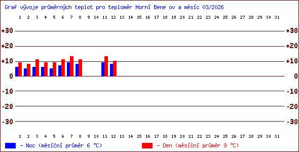 Teploty v Jesen�k�ch