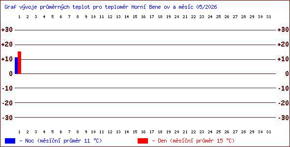 Teploty v Jesen�k�ch