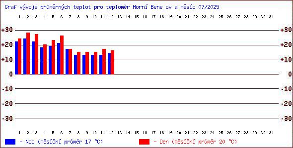 Teploty v Jesenkch
