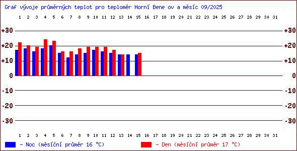 Teploty v Jesenkch
