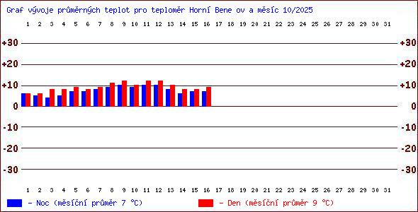 Teploty v Jesenkch