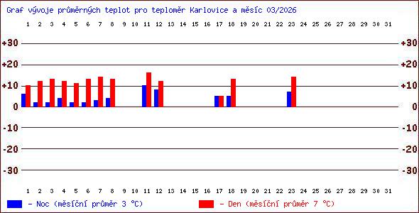 Teploty v Jesen�k�ch