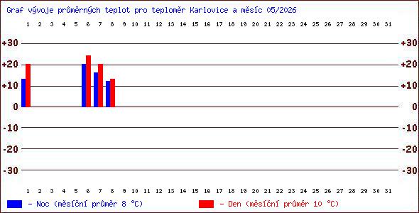Teploty v Jesen�k�ch