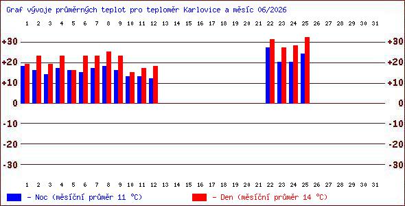 Teploty v Jesen�k�ch