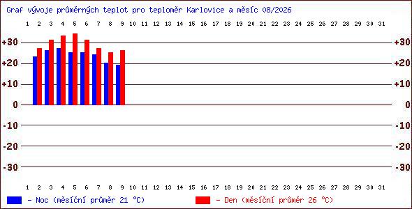 Teploty v Jesen�k�ch