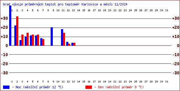 Teploty v Jesenkch