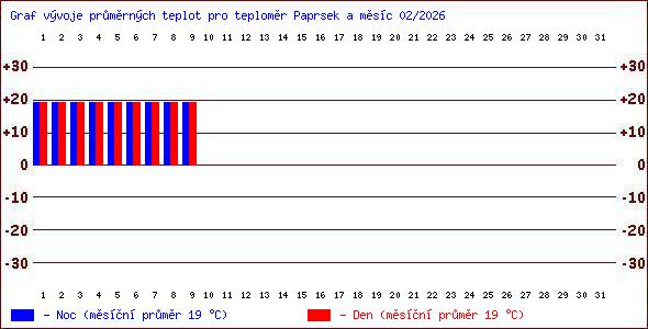 Teploty v Jesen�k�ch