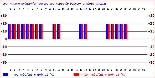 Teploty v Jesen�k�ch