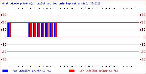 Teploty v Jesen�k�ch