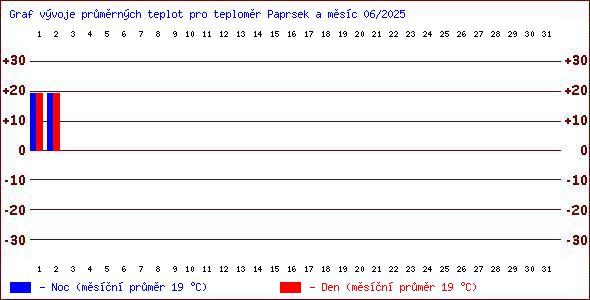 Teploty v Jesenkch