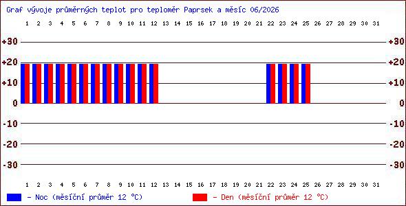 Teploty v Jesen�k�ch