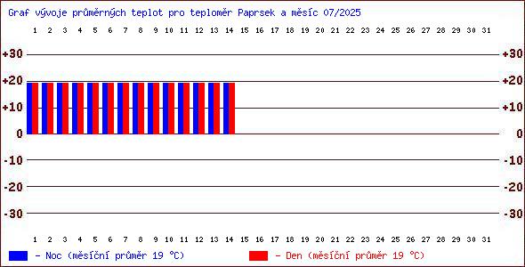 Teploty v Jesenkch