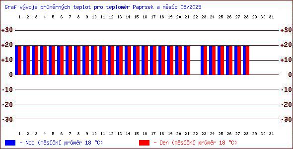 Teploty v Jesenkch