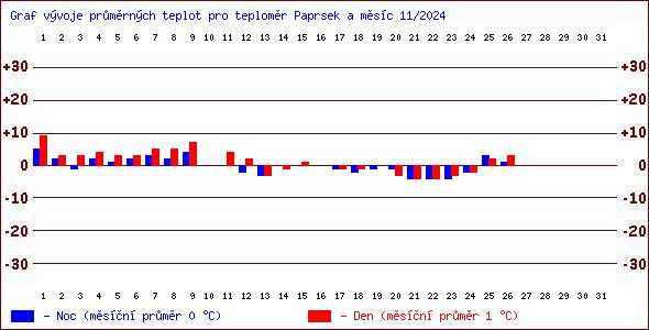 Teploty v Jesenkch